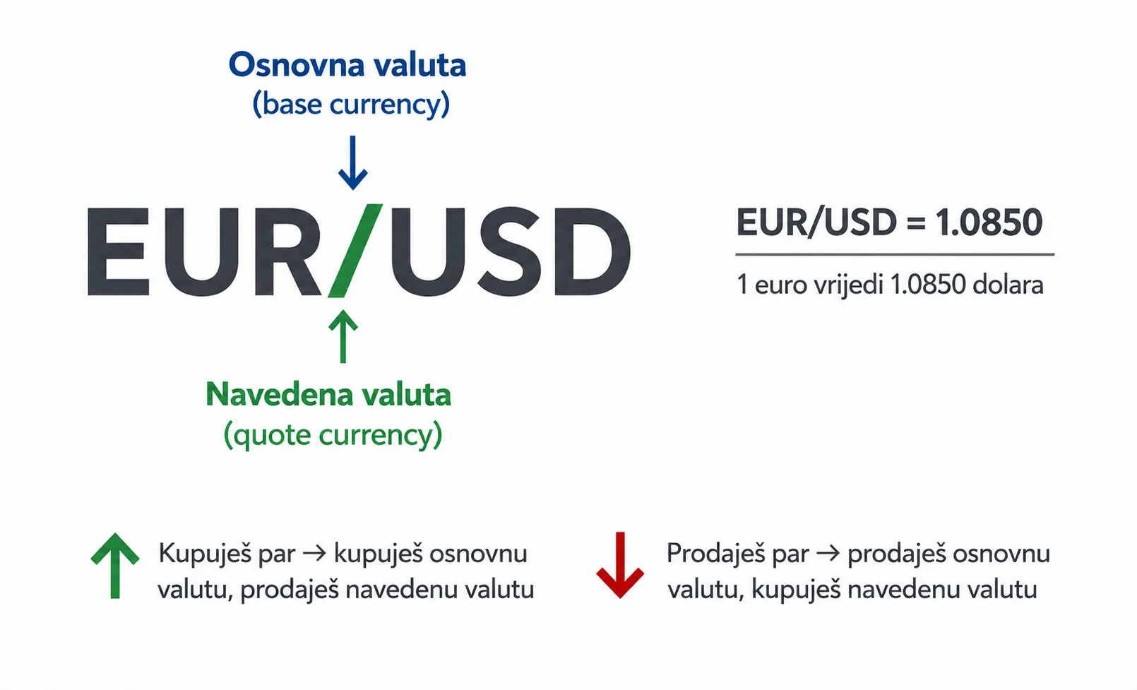 Base currency i quote currency - kako ih prepoznati
