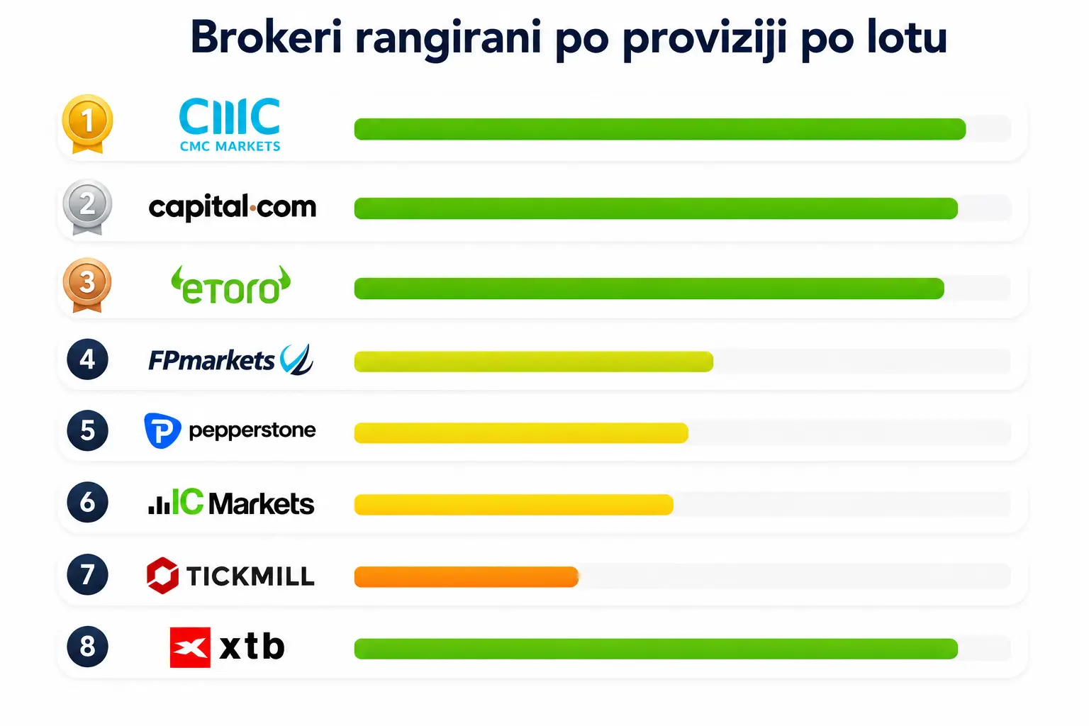 Brokeri rangirani po proviziji po lotu