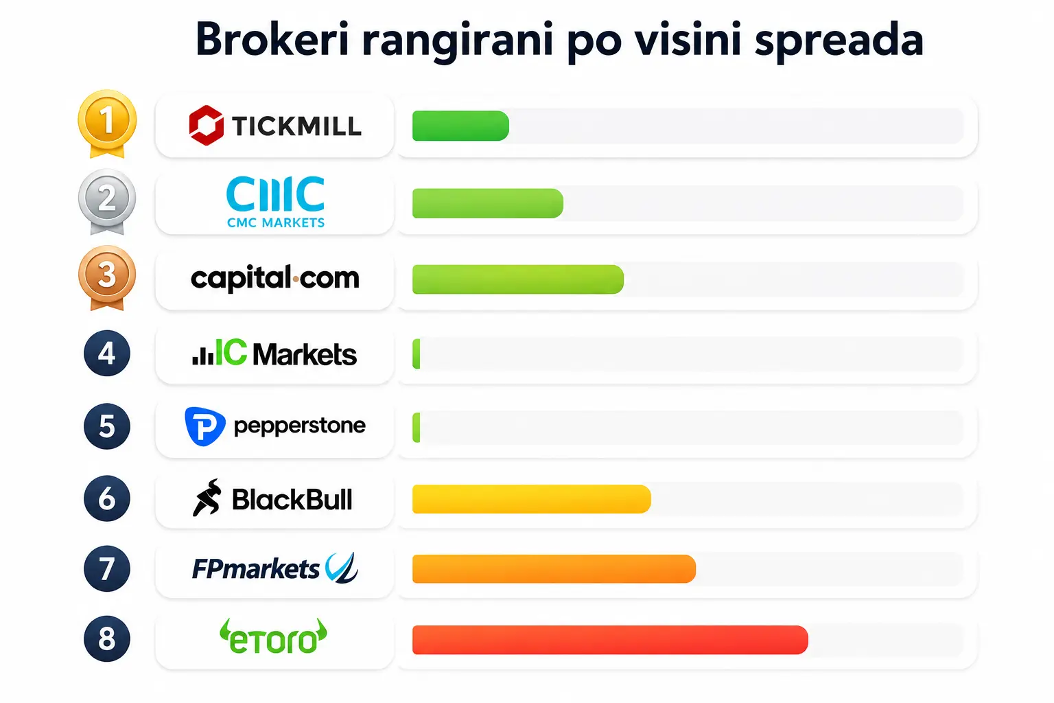 Brokeri rangirani po visini spreada