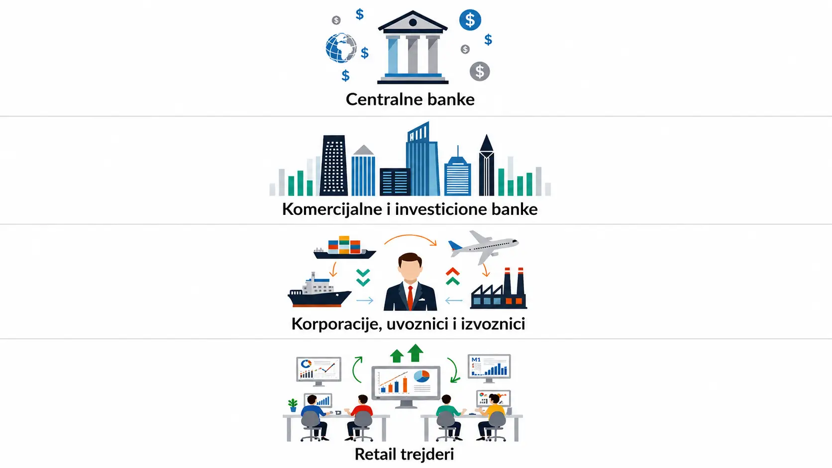 Ko sve trguje na forex tržištu