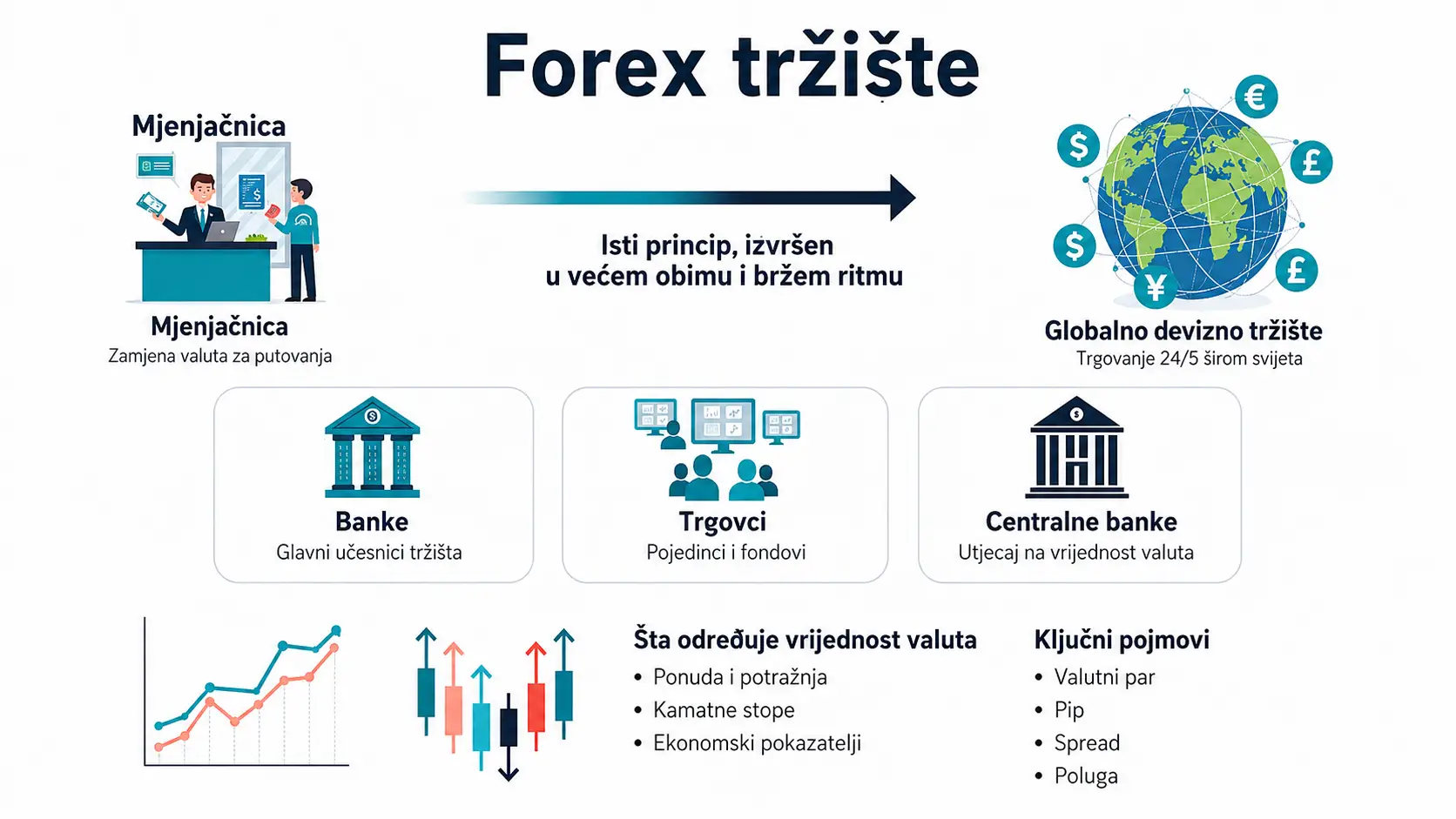 Šta je forex i zašto postoji