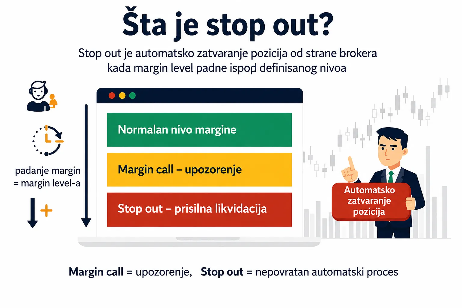 Šta je stop out