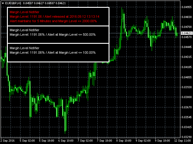 margin level u MT4