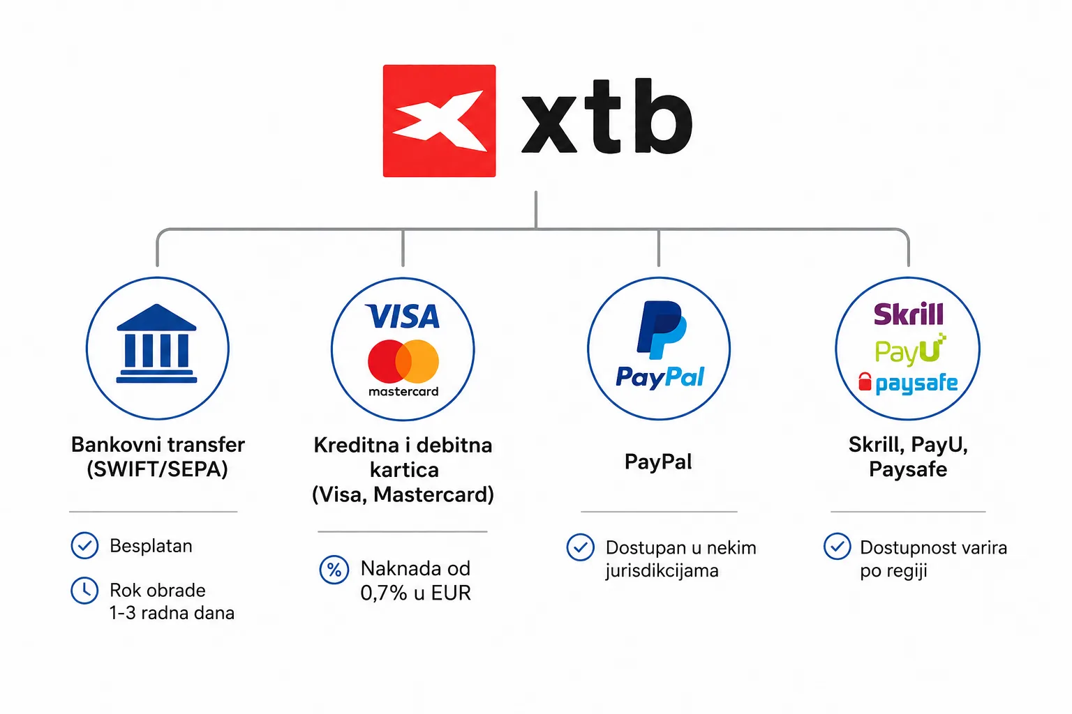 Dostupne metode uplate za korisnike iz BiH i Srbije