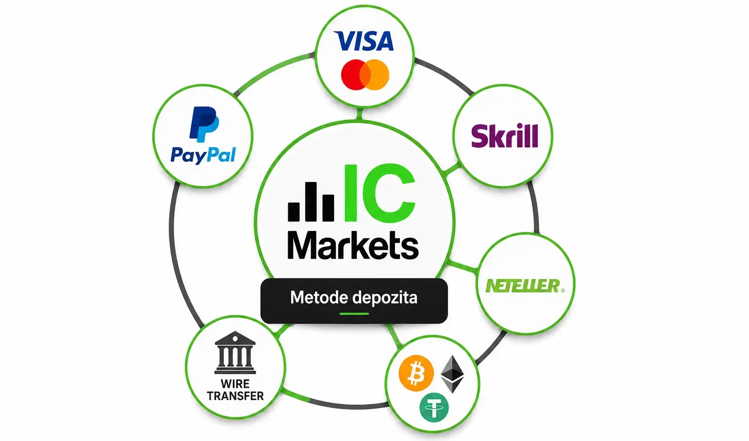 IC Markets Metode depozita