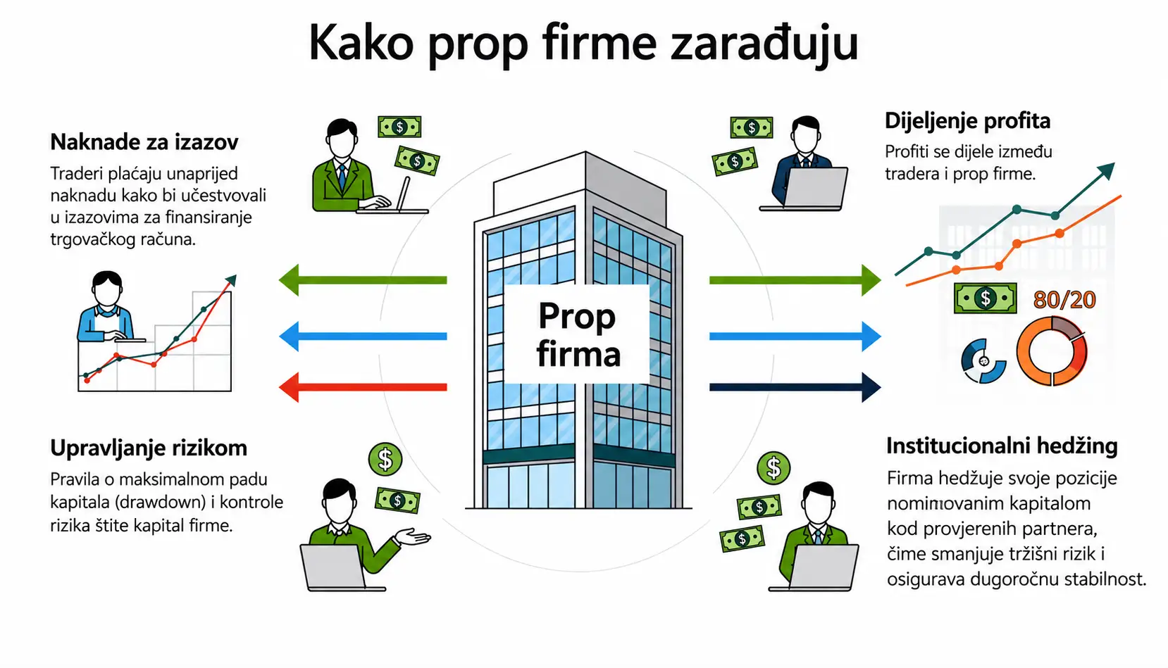 Kako prop firme zarađuju
