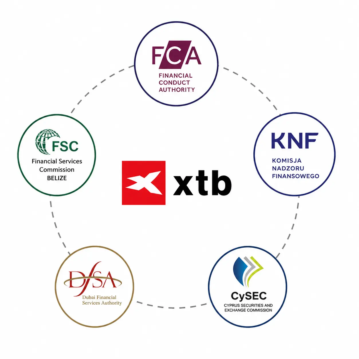 Koje regulatorne institucije nadziru XTB