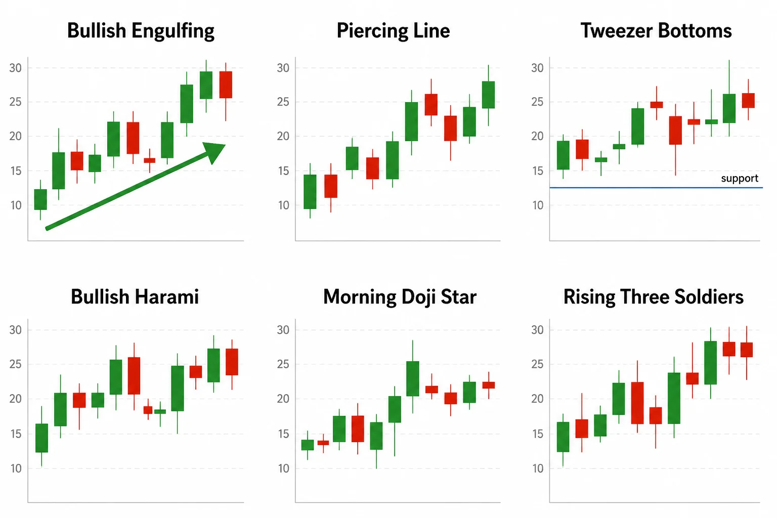 Bullish uzorci od dva i tri svjećnjaka