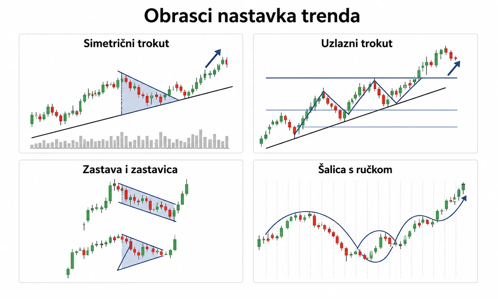 Chart obrasci koji signaliziraju nastavak trenda