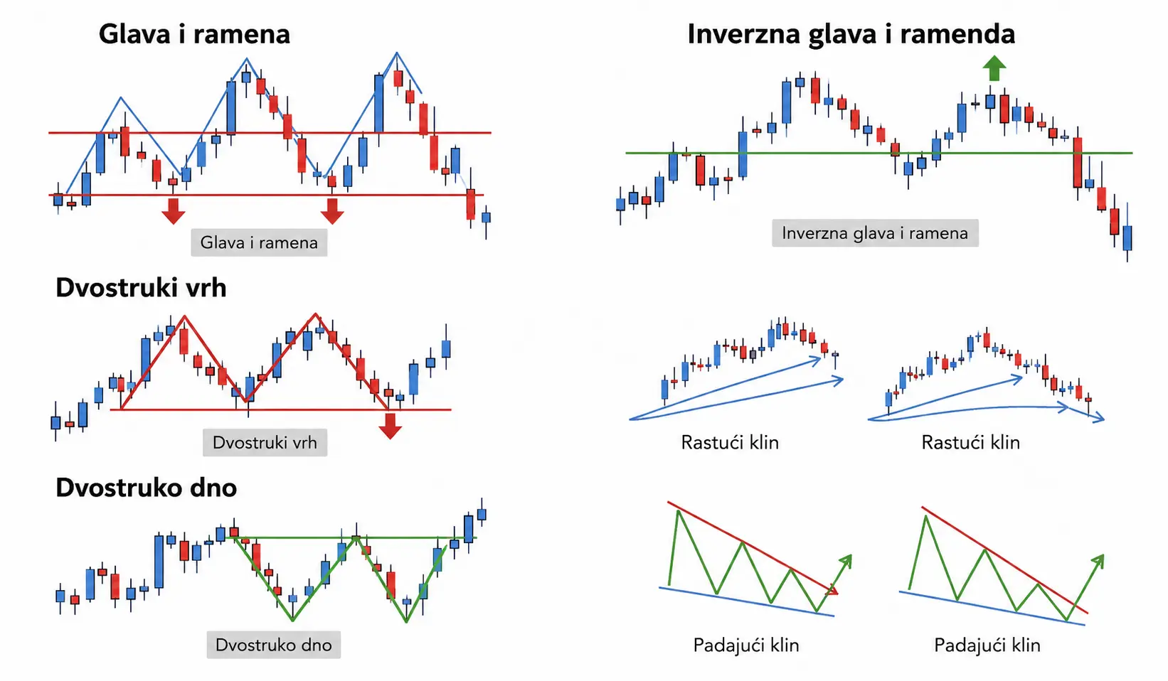 Chart obrasci koji signaliziraju obrat trenda
