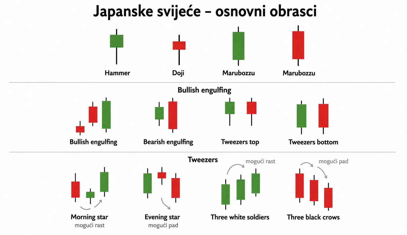 Japanske svijeće - obrasci koje svaki početnik treba znati