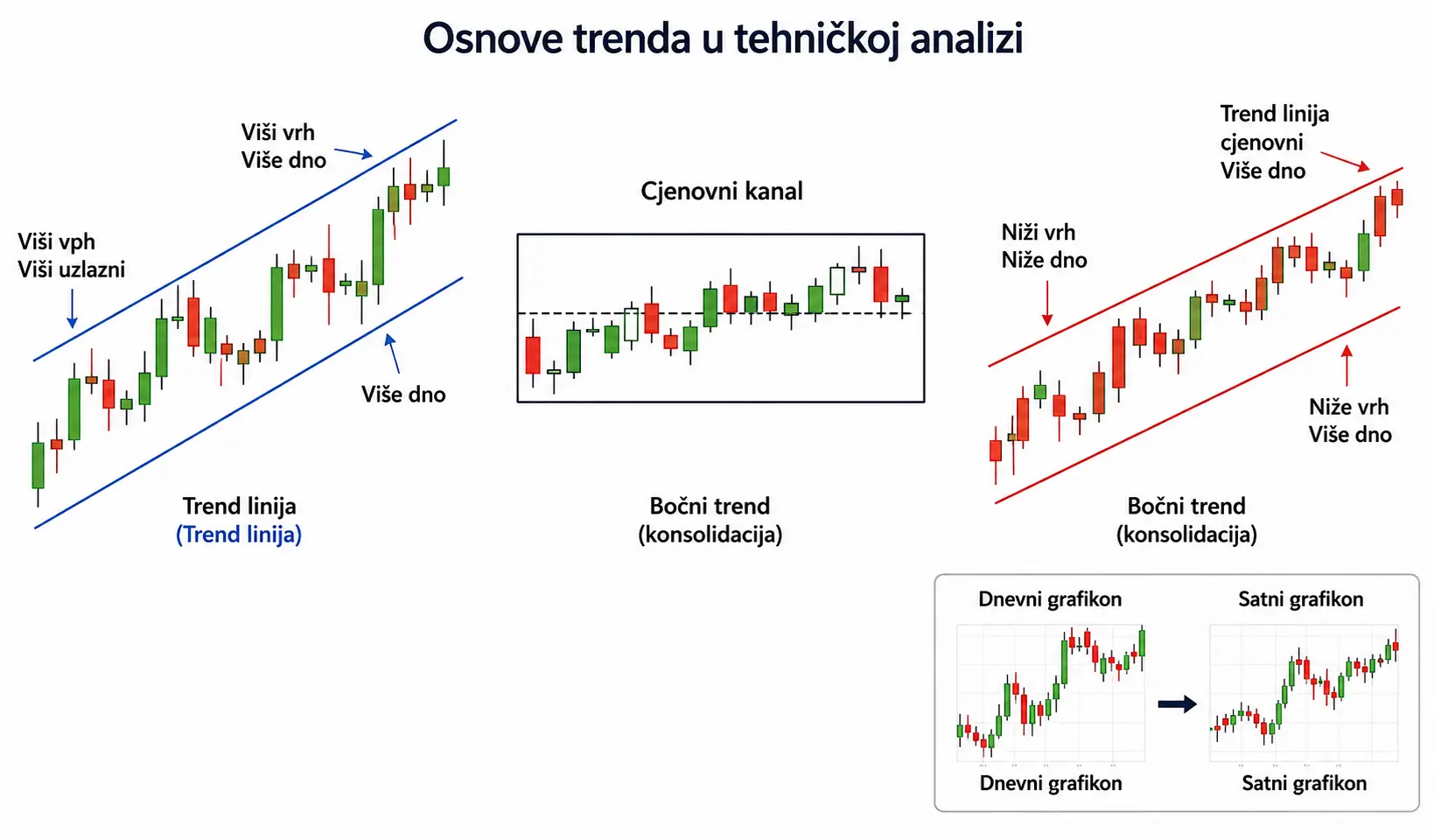 Osnove trenda u tehničkoj analizi