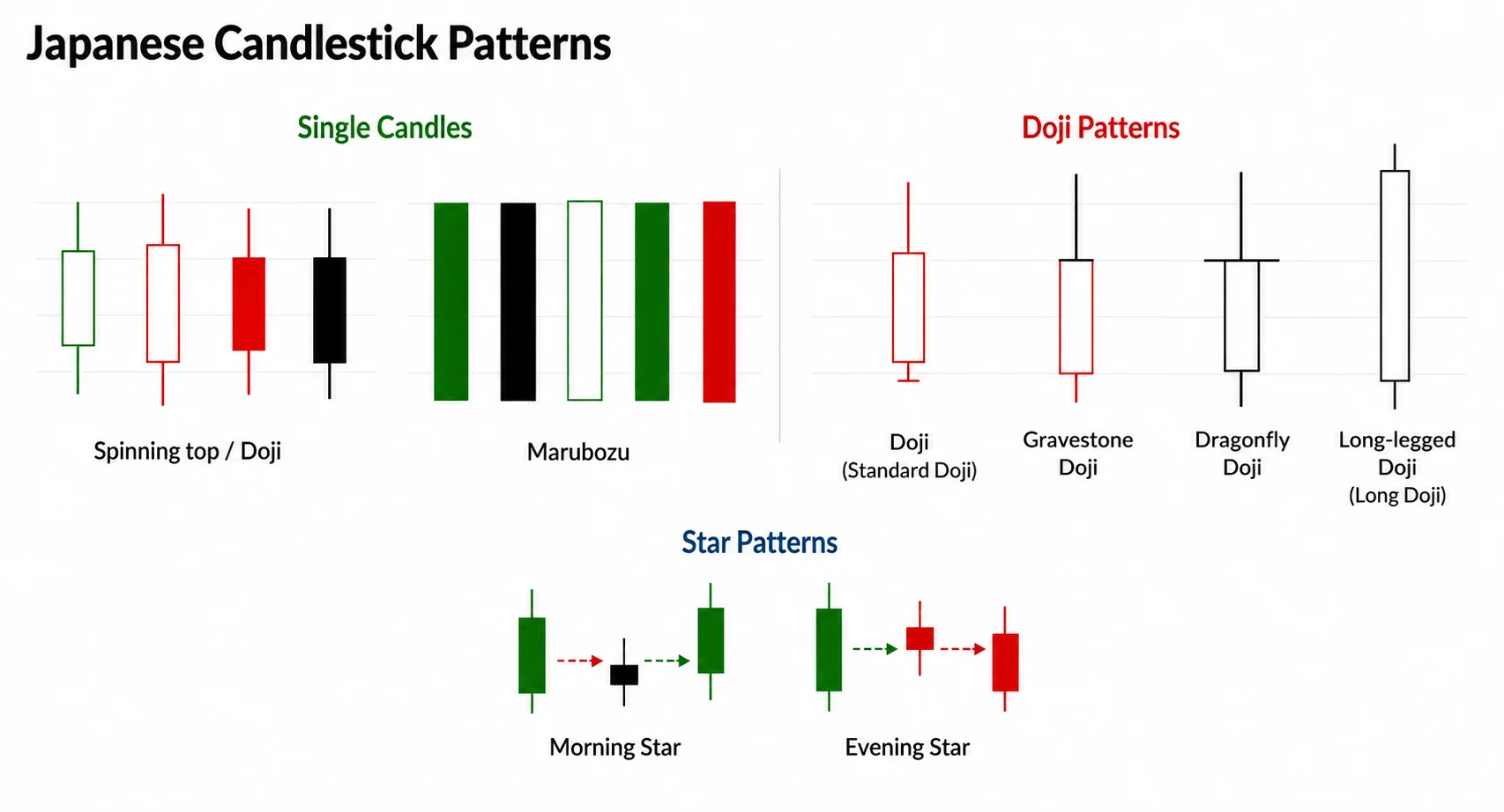 Spinning top, Marubozu, Doji i Stars