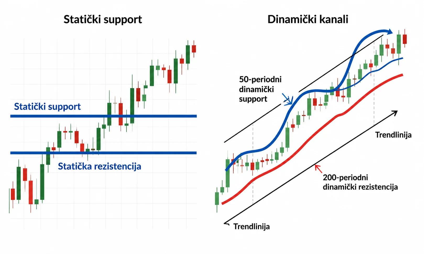 Statički vs dinamički support i resistance