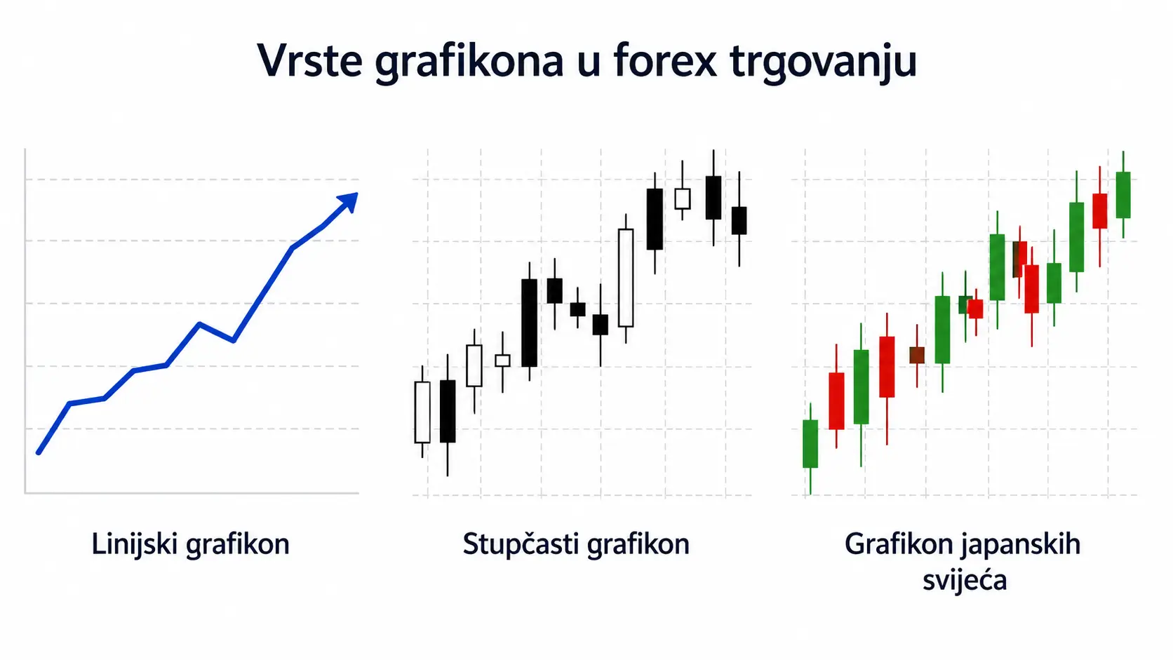 Vrste grafikona u forex trgovanju