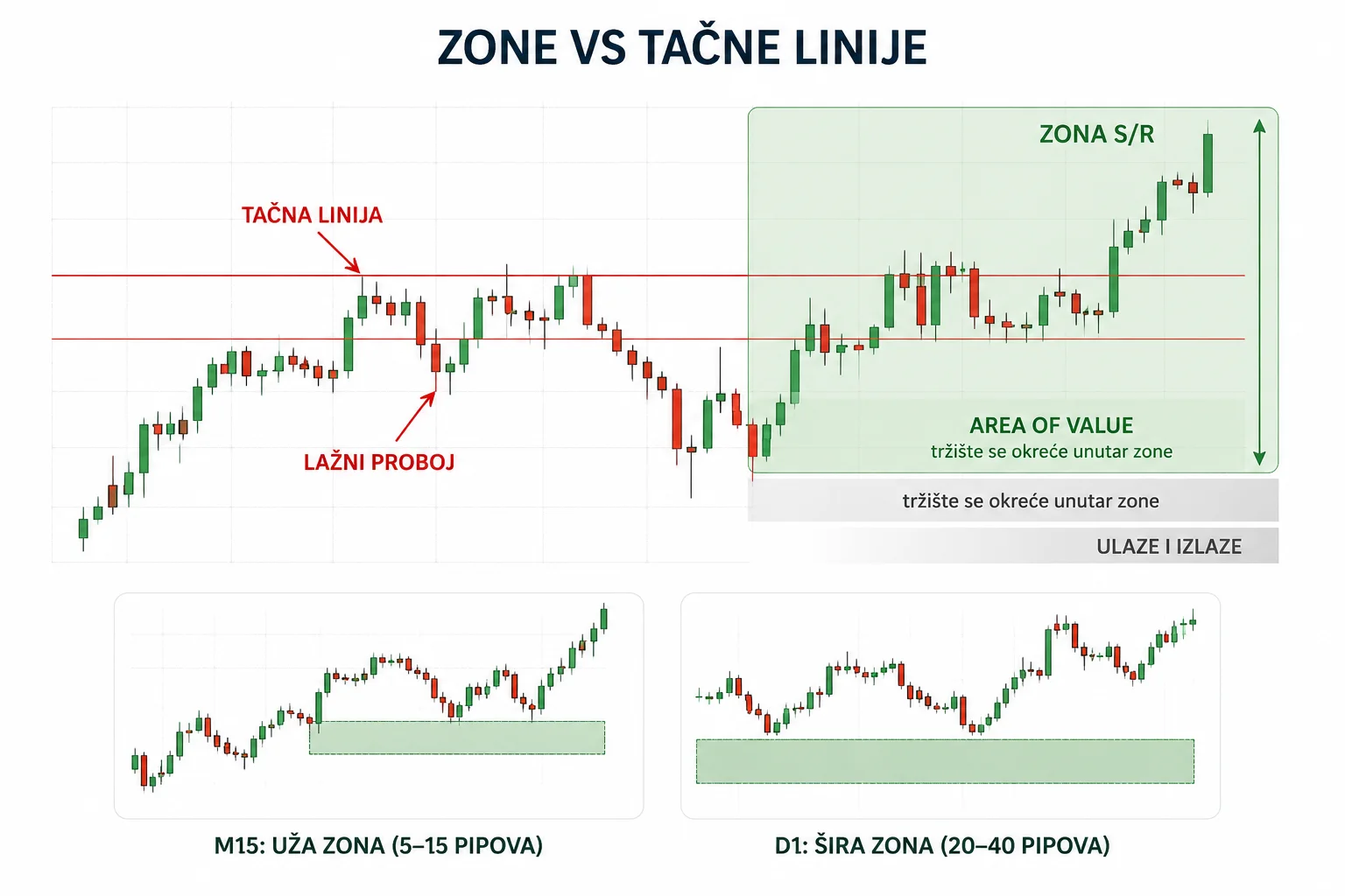Zones vs exact lines