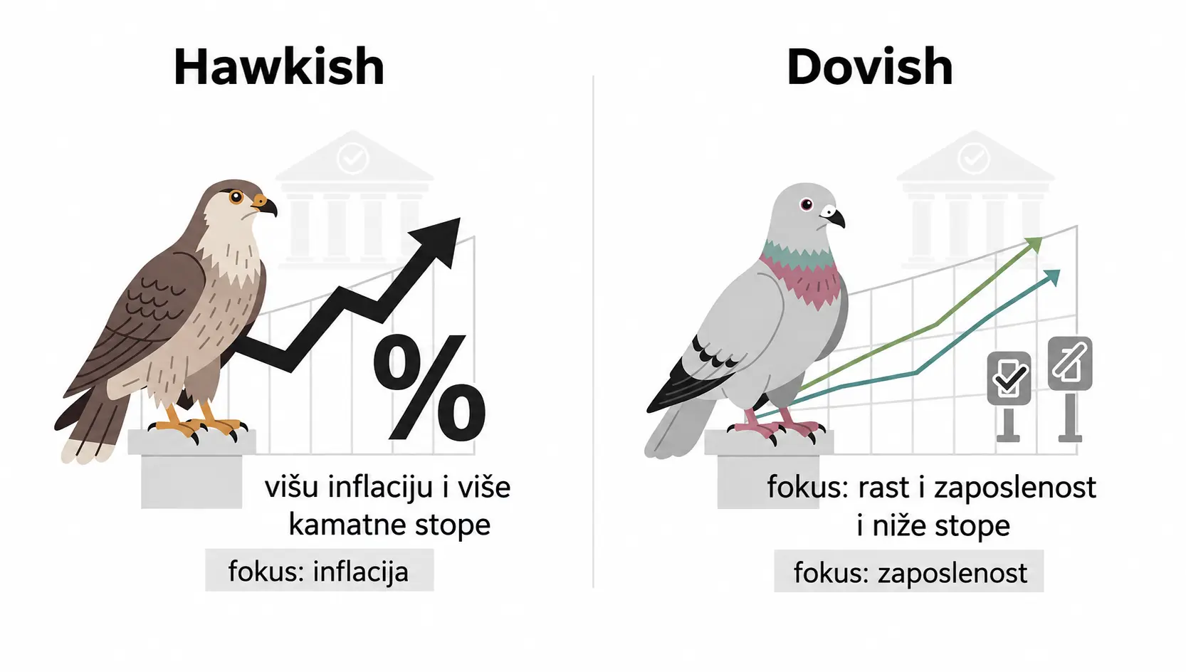Hawkish vs dovish